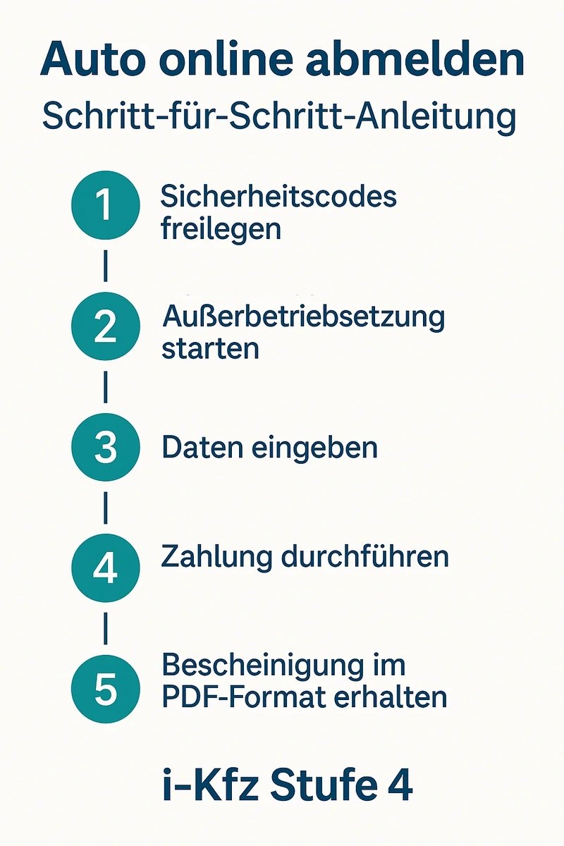 Auto online abmelden – Schritt-für-Schritt-Anleitung i-Kfz